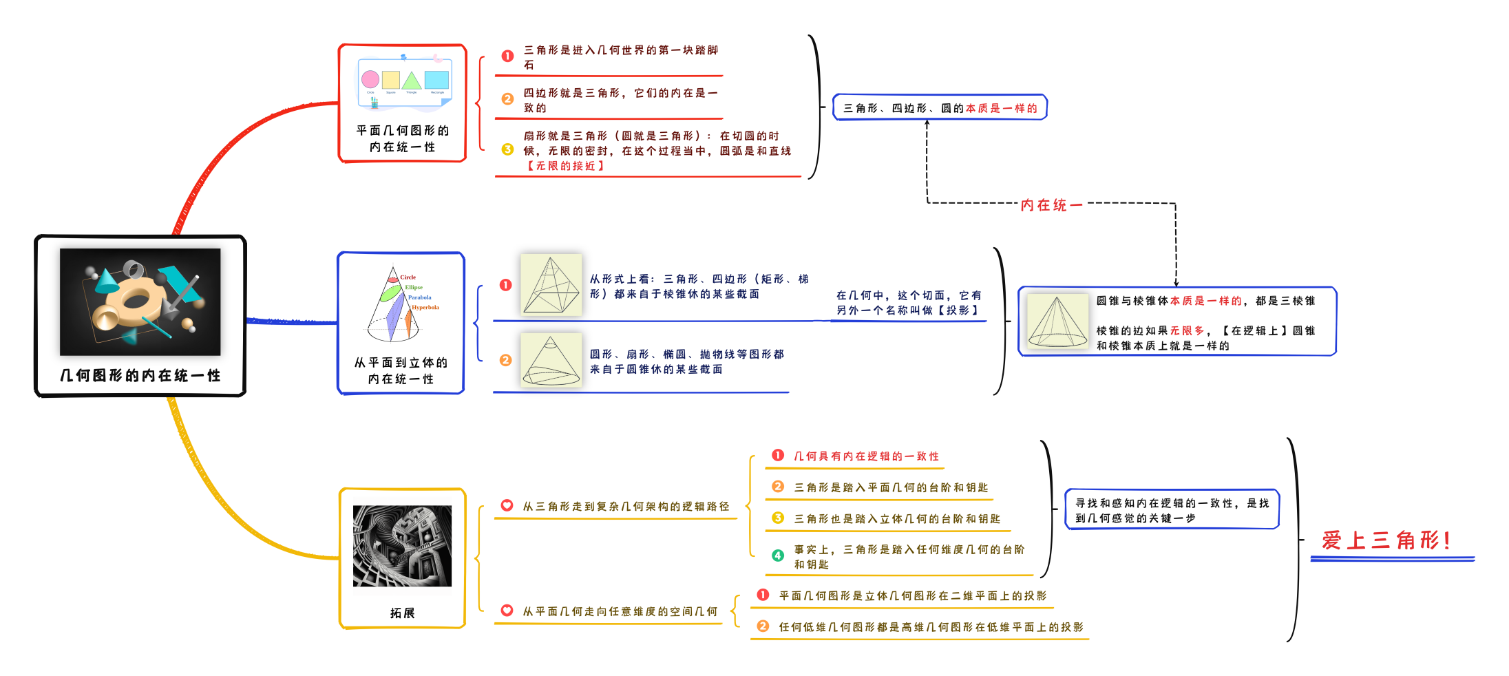 问题解决的艺术课程思维导图