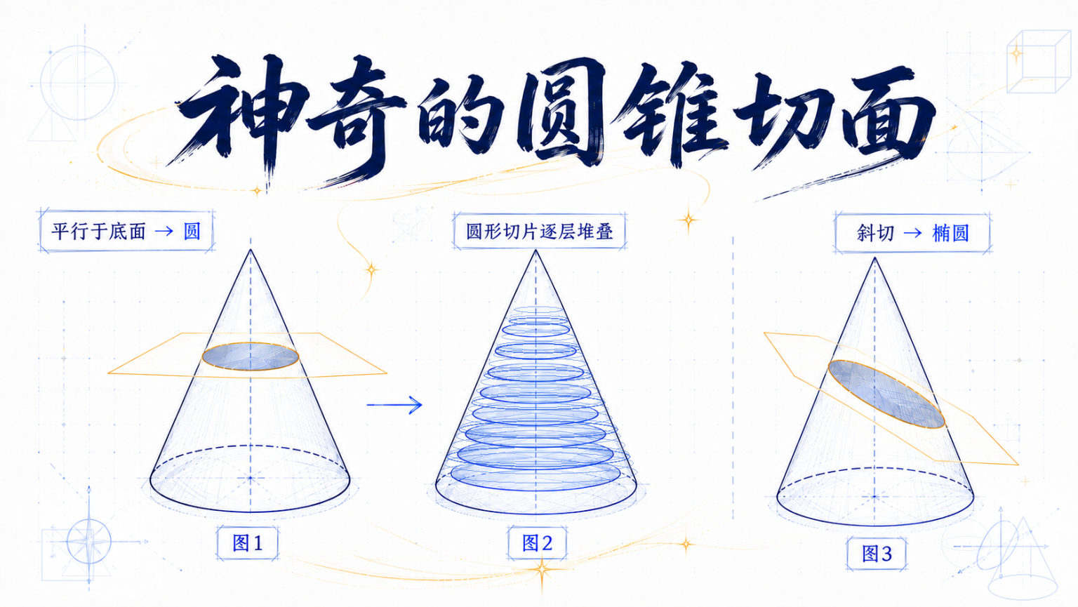神奇的圆锥切面：平行切面、圆形切片堆叠与斜切椭圆